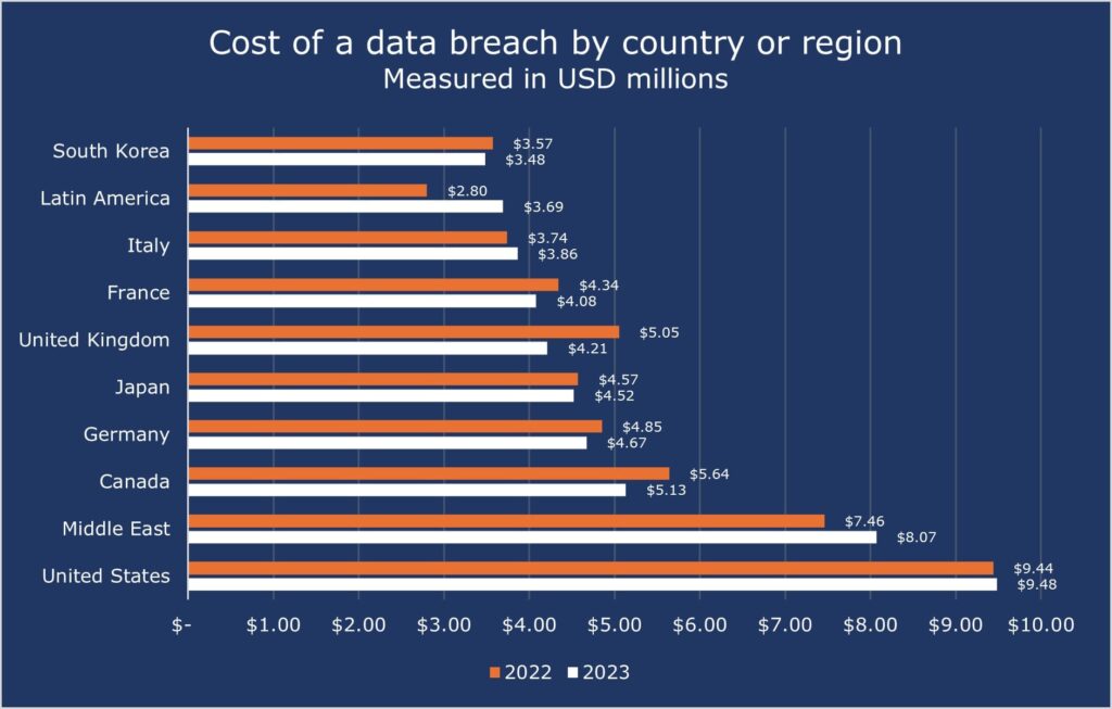 Data Breach By Region
