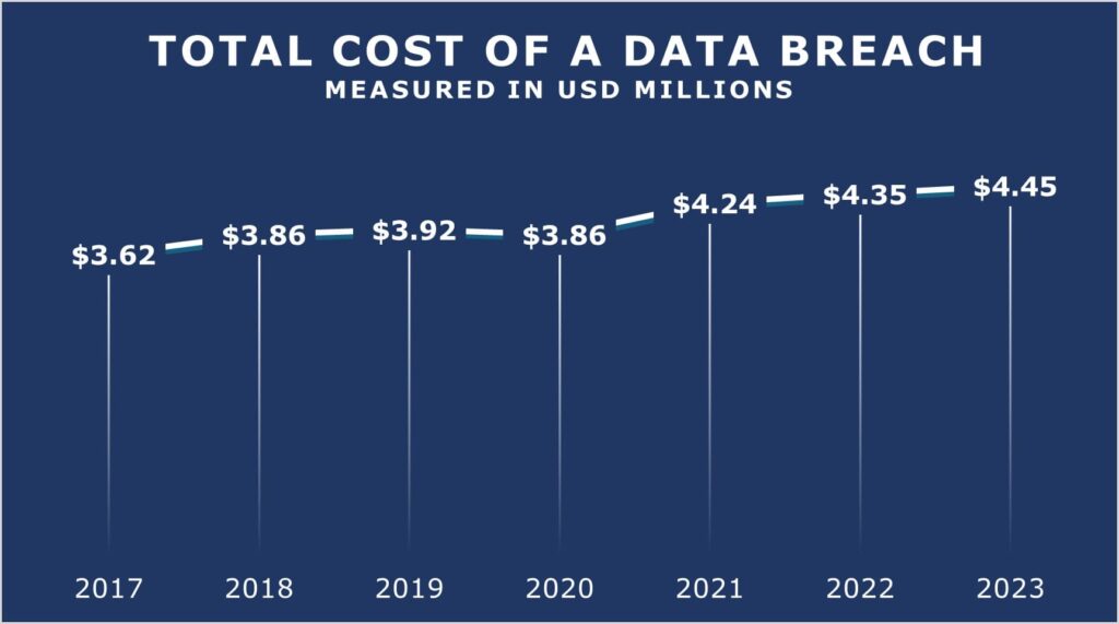 Total Cost of Data Breach