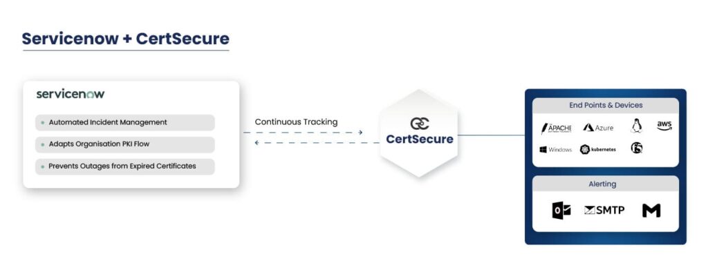 Service now and CertSecure Integration