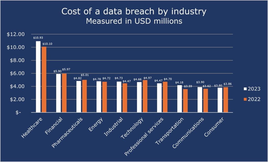 Data Breach By Industry